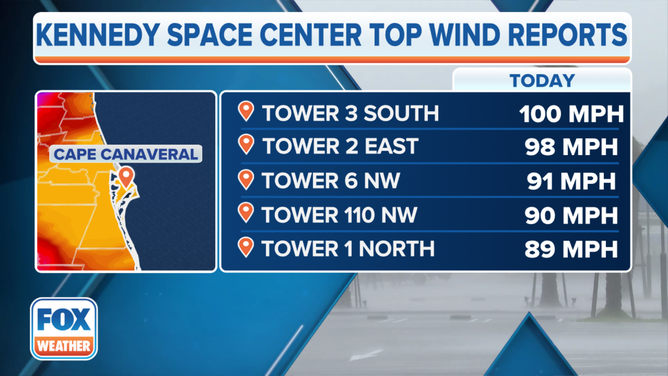 Top wind reports at Kennedy Space Center launchpad 39B recorded from Hurricane Nicole.