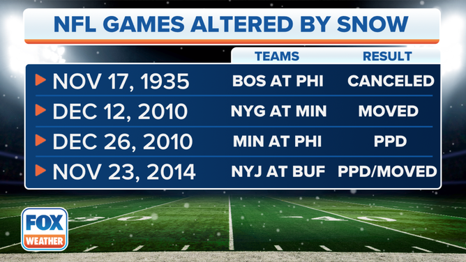 When was the last time an NFL game was moved due to snow?
