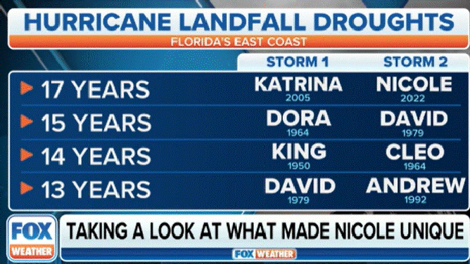 17 years since a hurricane made landfall on the east coast of florida