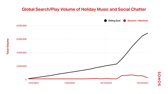 The Global Search/Play Volume of Holiday Music and Social Chatter, based on information from the Sonos S.A.N.T.A. Index.