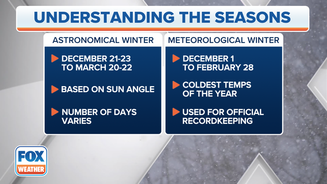 Meteorological winter starts December 1