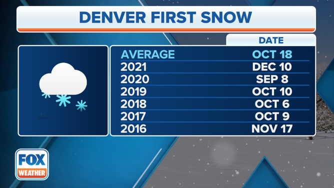 Denver 1st Snow