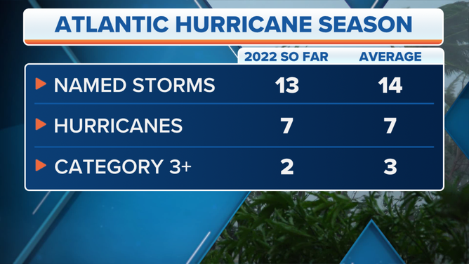2022 Atlantic hurricane season relative to average