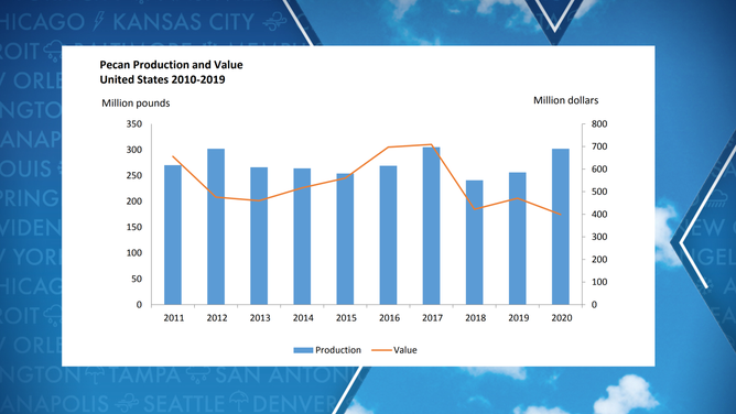 Pecan production