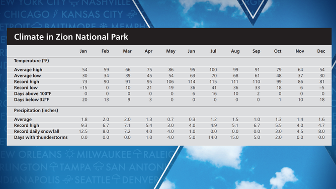 Zion National Park Climate