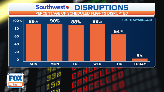 Southwest flight disruptions this week.