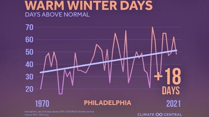 Philadelphia has 18 more warmer-than-average winter days now than in 1970