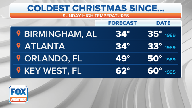 Forecast temperatures across the Southeast could break records on Christmas.