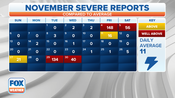 November Severe Reports