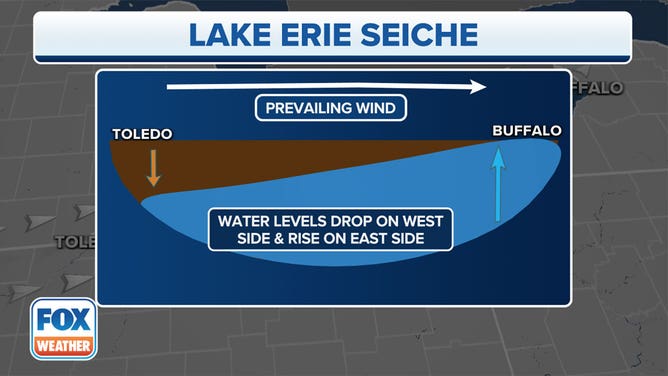 Lake Erie seiche explained