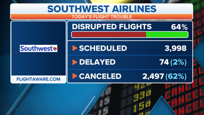 A graphic showing the latest Southwest Airlines flight disruptions as of Tuesday morning.