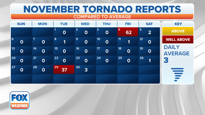 November Tornado Reports