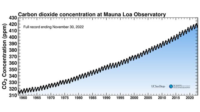 Keeling Curve