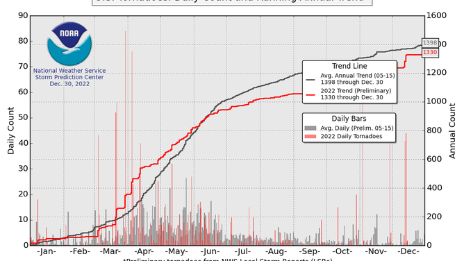 2022 preliminary tornado count