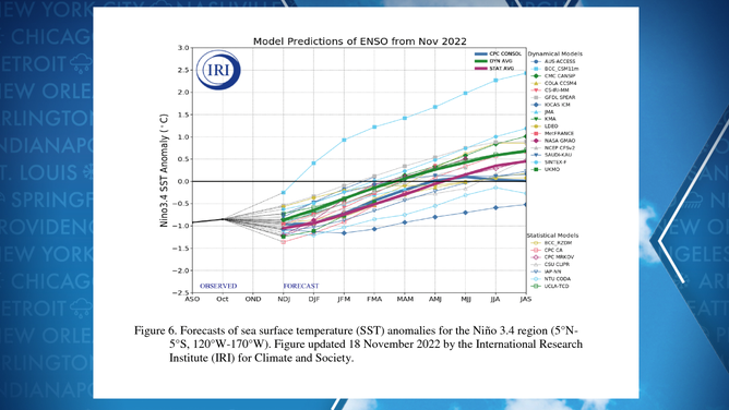 La Nina outlook