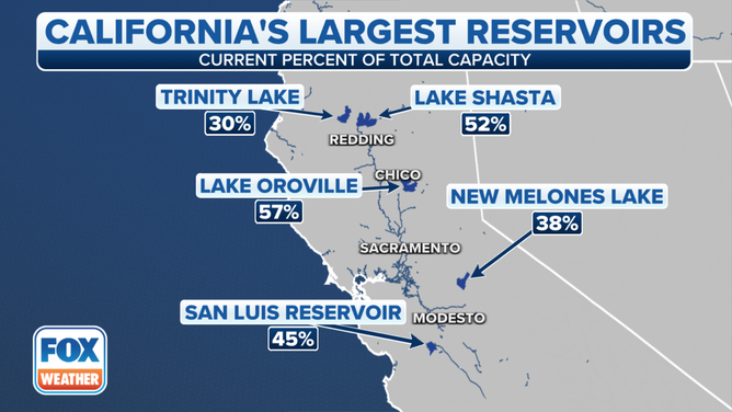 The current capacity of some of California's major reservoirs.