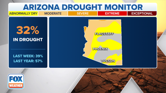 Arizona drought statistics via the U.S. Drought Monitor.