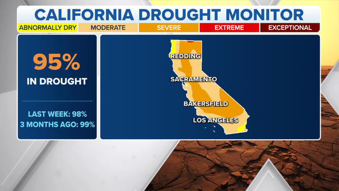 The latest U.S. Drought Monitor shows 95% of California remains in drought, but that's an improvement over last week's 98% drought coverage in the state.