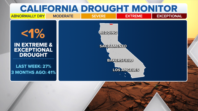 As of last week, only 1% of California was experiencing extreme drought.