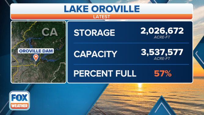 The Lake Oroville reservoir level.