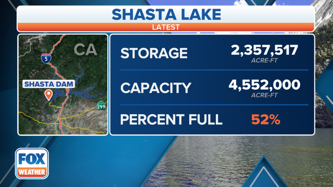 The Shasta Lake reservoir level.