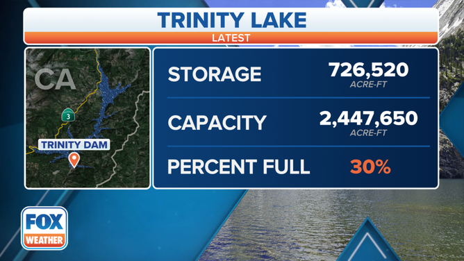 The Trinity Lake reservoir level.
