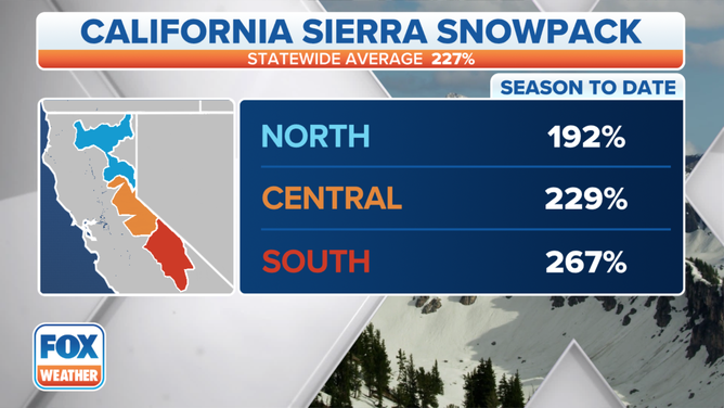 The current California Sierra snowpack.