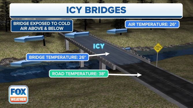 An image showing why bridges and overpasses will freeze before a road does.