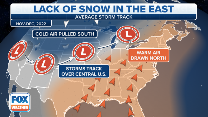 Lack of Snow Explained