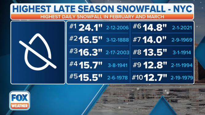 Highest daily snowfall in February and March in New York City.