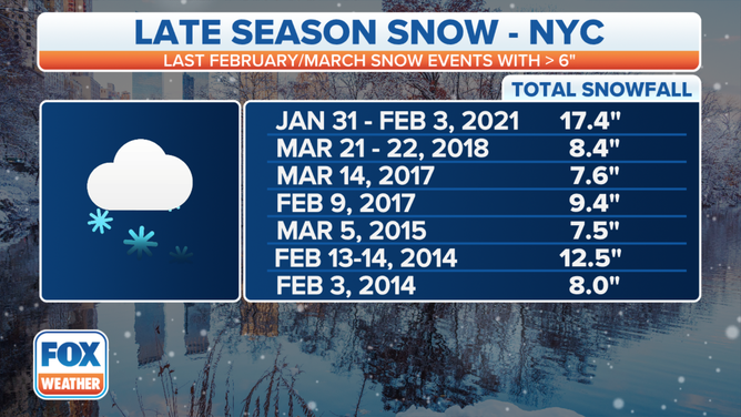 A list of late-season snowstorms that dropped more than 6 inches of snow.