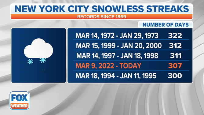 NYC is currently in the midst of its fourth longest snowless streak.