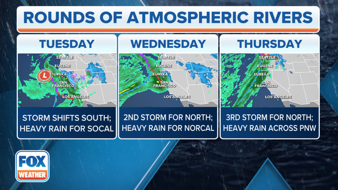 California is expected to see more atmospheric river events this week.