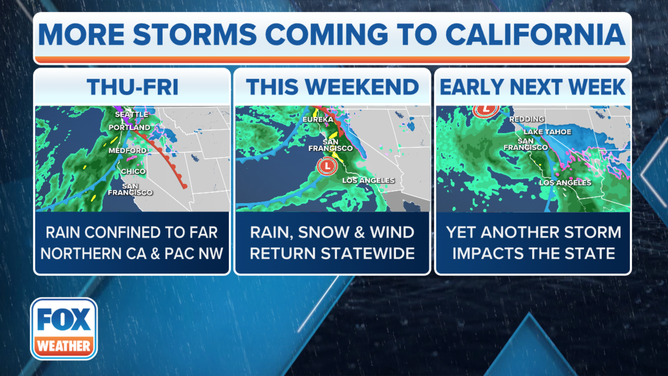More storms are headed for California through the start of next week.