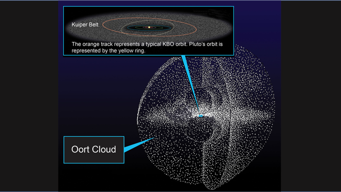 An illustration of the Kuiper Belt and Oort Cloud in relation to our solar system.