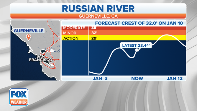 The forecasted crest of the Russian River near Guerneville, California.