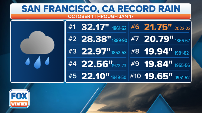 San Francisco Wettest Oct 1 - Jan 15