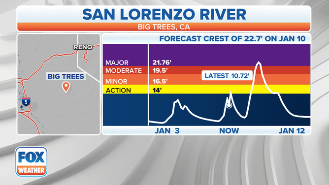 The forecasted crest of the San Lorenzo River at Big Trees, California