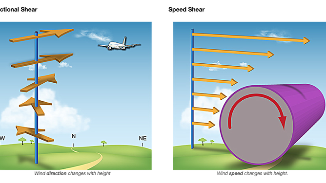 The two types of wind shear: directional and speed.