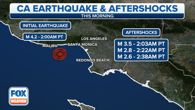 Multiple aftershocks were reported following an initial 4.2-magnitude earthquake off the coast of Malibu Beach, California, early Wednesday morning, Jan. 25, 2023.