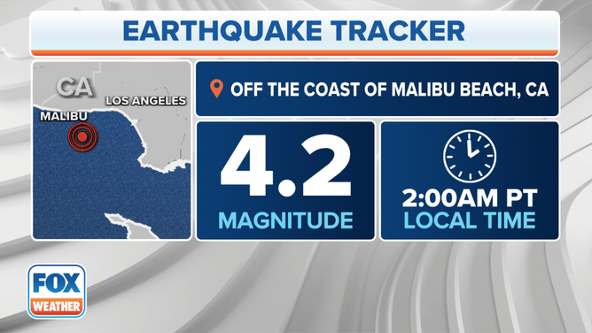 A magnitude 4.2 earthquake struck off the coast of Malibu Beach, California, early Wednesday morning, Jan. 25, 2023.