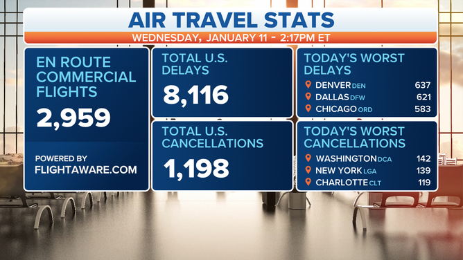 Current air travel statistics from FlightAware.com