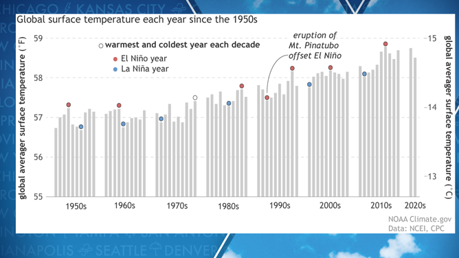 Tracking temperatures through the decades