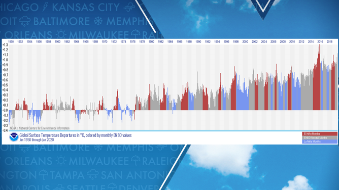 Monthly global temperature anomalies since January 1950