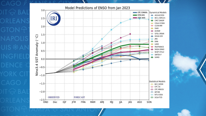 Tracking end to the La Nina