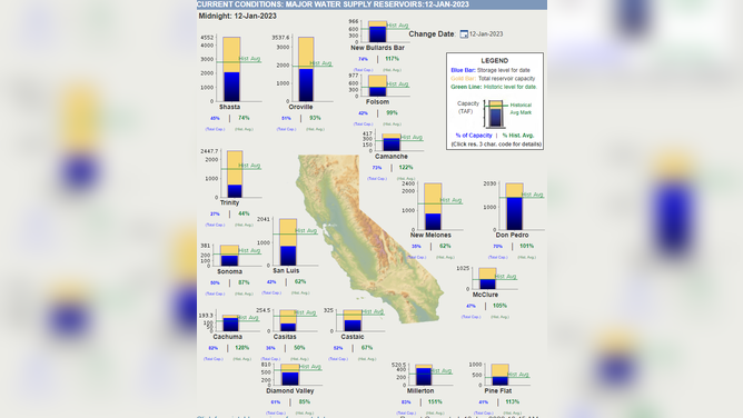 State of California reservoir status