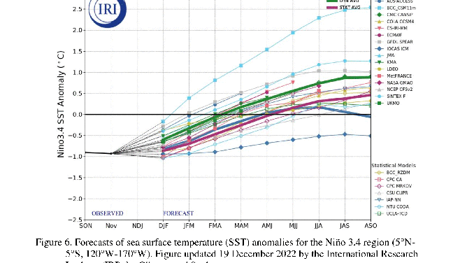 Models for La Nina