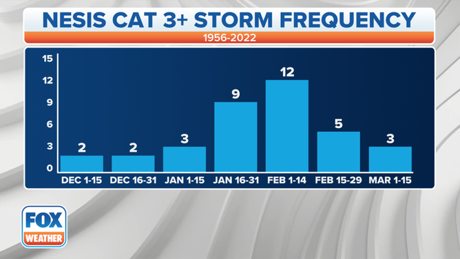 NESIS storm frequency