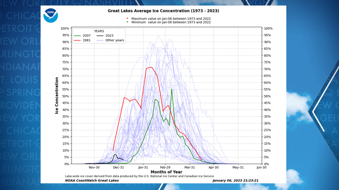 Great Lakes ice status compared to past years