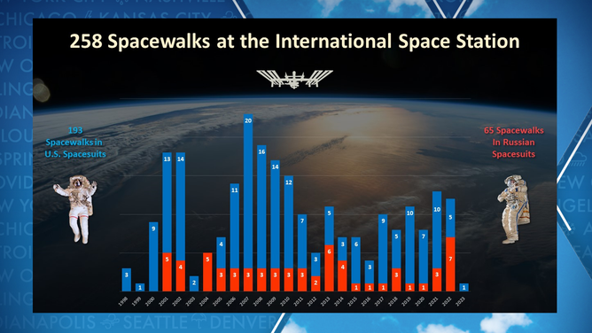 Spacewalks since 1998
